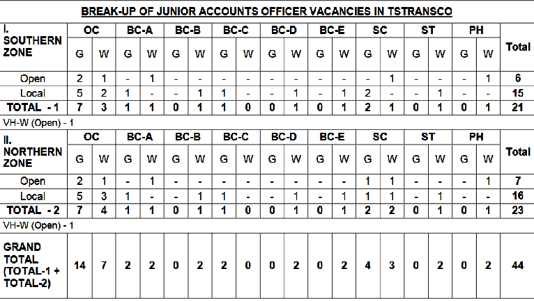 TSTRANSCO JAO posts 2018 vacancies