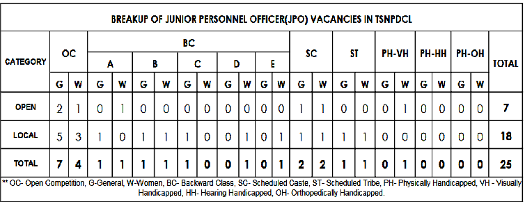 TSNPDCL JPO posts vacancies 2019